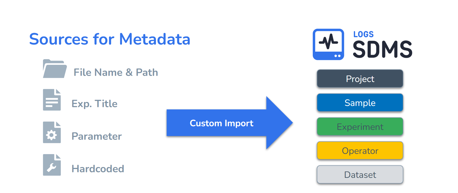 Sources for Metadata in LOGS-SDMS