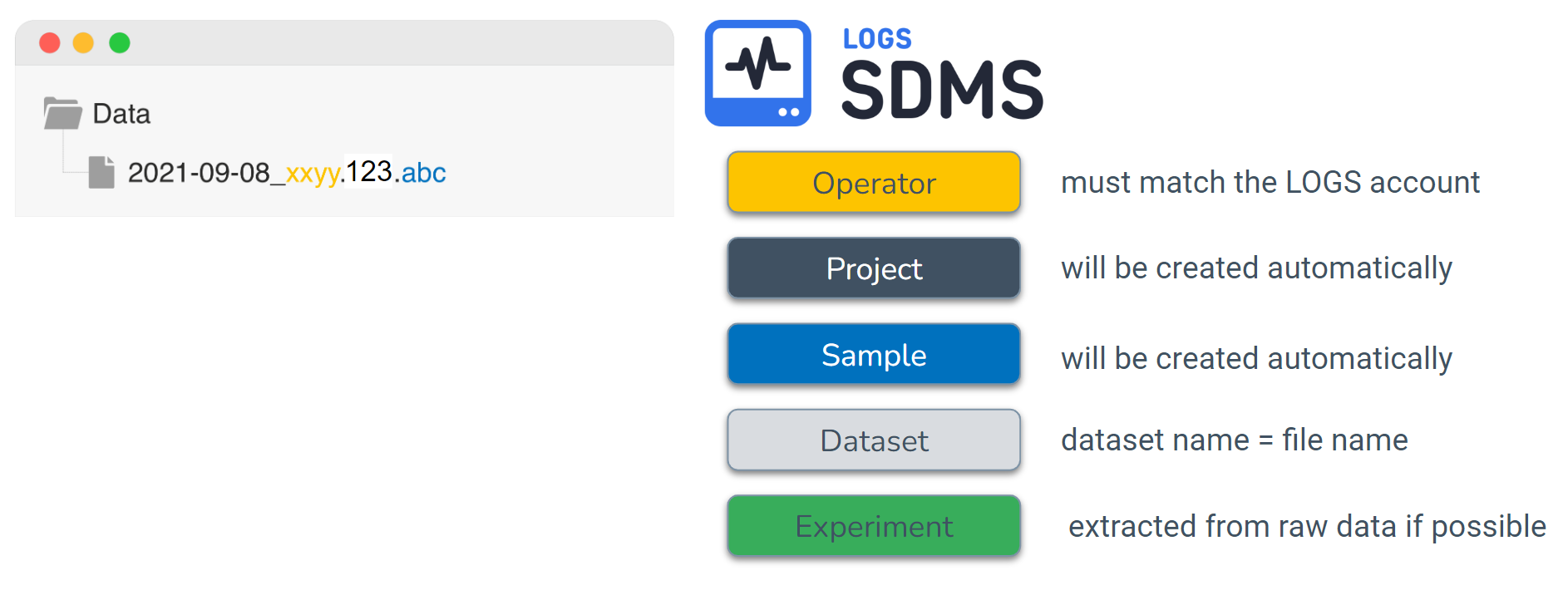 Experiment title information used to map LOGS-SDMS metadata